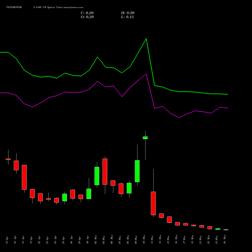 TATAMOTORS 1140 CE CALL indicators chart analysis Tata Motors Limited options price chart strike 1140 CALL
