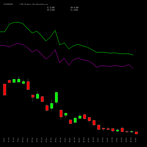 TATAMOTORS 700 CE CALL indicators chart analysis Tata Motors Limited options price chart strike 700 CALL