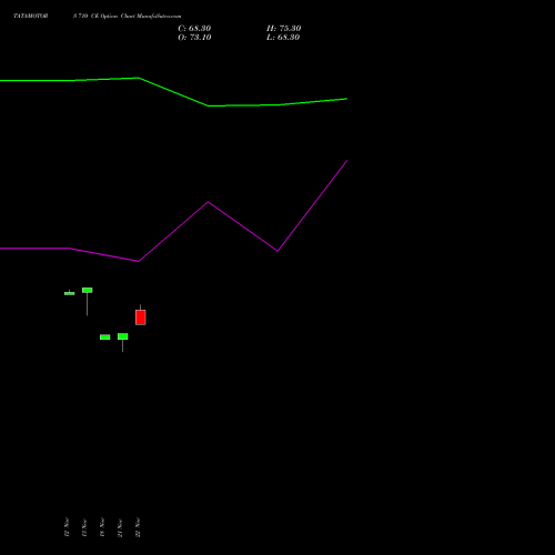 TATAMOTORS 710 CE CALL indicators chart analysis Tata Motors Limited options price chart strike 710 CALL