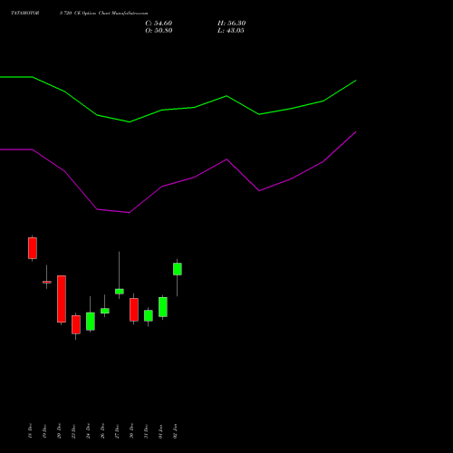 TATAMOTORS 720 CE CALL indicators chart analysis Tata Motors Limited options price chart strike 720 CALL