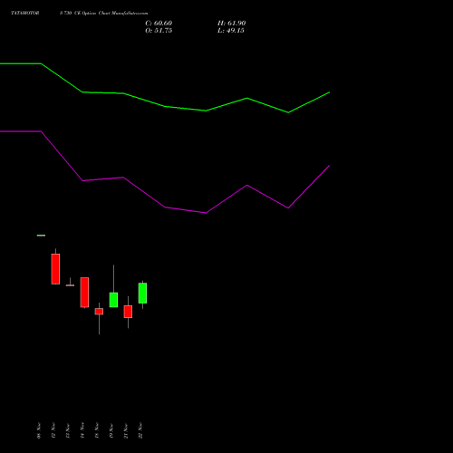 TATAMOTORS 730 CE CALL indicators chart analysis Tata Motors Limited options price chart strike 730 CALL