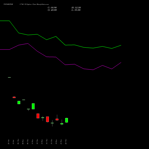 TATAMOTORS 740 CE CALL indicators chart analysis Tata Motors Limited options price chart strike 740 CALL