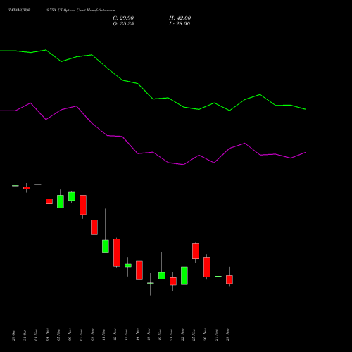 TATAMOTORS 750 CE CALL indicators chart analysis Tata Motors Limited options price chart strike 750 CALL