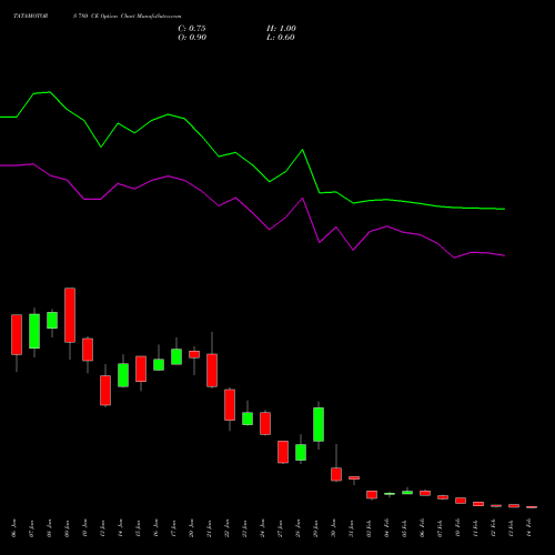 TATAMOTORS 780 CE CALL indicators chart analysis Tata Motors Limited options price chart strike 780 CALL