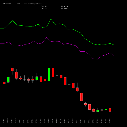 TATAMOTORS 800 CE CALL indicators chart analysis Tata Motors Limited options price chart strike 800 CALL