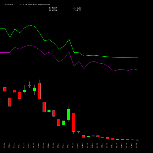 TATAMOTORS 810 CE CALL indicators chart analysis Tata Motors Limited options price chart strike 810 CALL