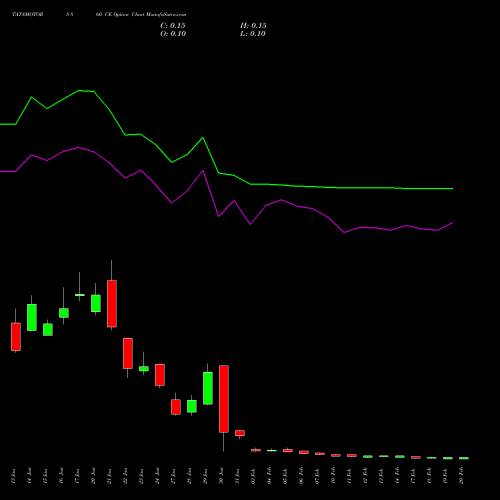 TATAMOTORS 860 CE CALL indicators chart analysis Tata Motors Limited options price chart strike 860 CALL