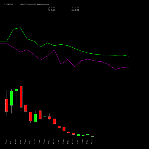 TATAMOTORS 880 CE CALL indicators chart analysis Tata Motors Limited options price chart strike 880 CALL