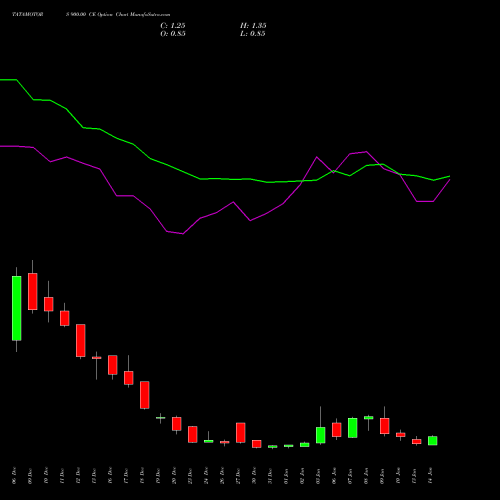 TATAMOTORS 900.00 CE CALL indicators chart analysis Tata Motors Limited options price chart strike 900.00 CALL