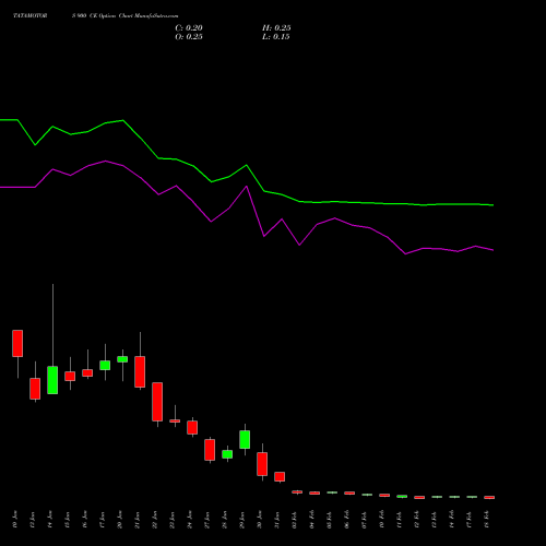 TATAMOTORS 900 CE CALL indicators chart analysis Tata Motors Limited options price chart strike 900 CALL