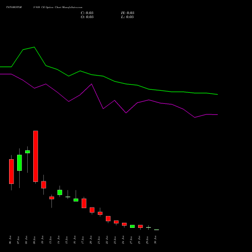 TATAMOTORS 910 CE CALL indicators chart analysis Tata Motors Limited options price chart strike 910 CALL