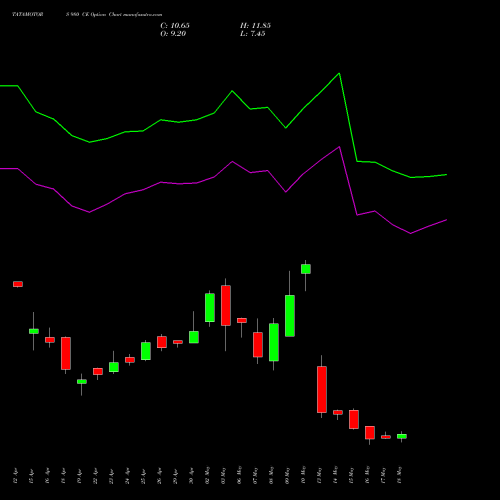 TATAMOTORS 980 CE CALL indicators chart analysis Tata Motors Limited options price chart strike 980 CALL