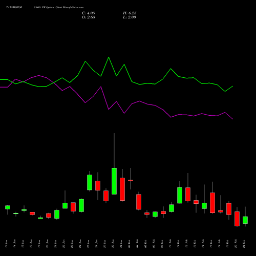 TATAMOTORS 660 PE PUT indicators chart analysis Tata Motors Limited options price chart strike 660 PUT