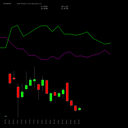 TATAMOTORS 680 PE PUT indicators chart analysis Tata Motors Limited options price chart strike 680 PUT