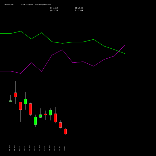 TATAMOTORS 710 PE PUT indicators chart analysis Tata Motors Limited options price chart strike 710 PUT