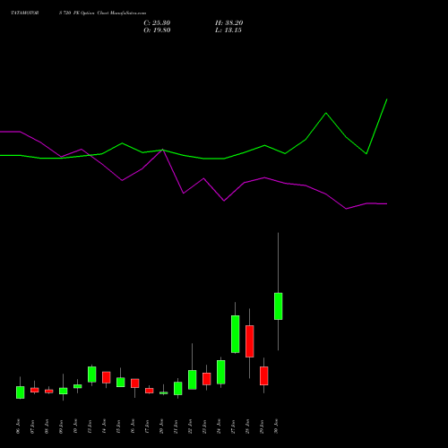 TATAMOTORS 720 PE PUT indicators chart analysis Tata Motors Limited options price chart strike 720 PUT