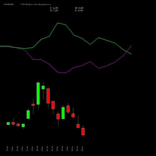 TATAMOTORS 730 PE PUT indicators chart analysis Tata Motors Limited options price chart strike 730 PUT