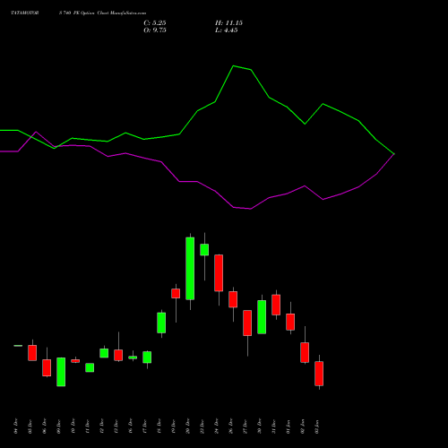 TATAMOTORS 740 PE PUT indicators chart analysis Tata Motors Limited options price chart strike 740 PUT