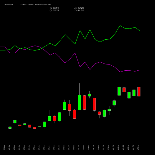 TATAMOTORS 740 PE PUT indicators chart analysis Tata Motors Limited options price chart strike 740 PUT