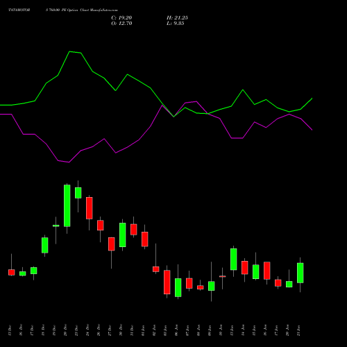 TATAMOTORS 760.00 PE PUT indicators chart analysis Tata Motors Limited options price chart strike 760.00 PUT