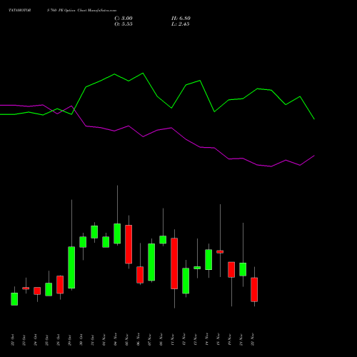 TATAMOTORS 760 PE PUT indicators chart analysis Tata Motors Limited options price chart strike 760 PUT