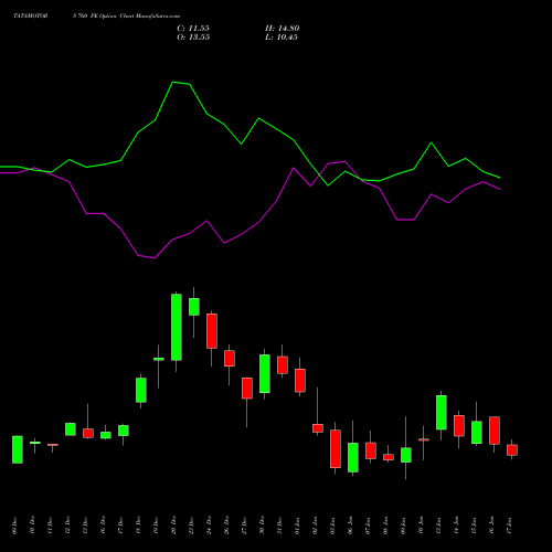 TATAMOTORS 760 PE PUT indicators chart analysis Tata Motors Limited options price chart strike 760 PUT