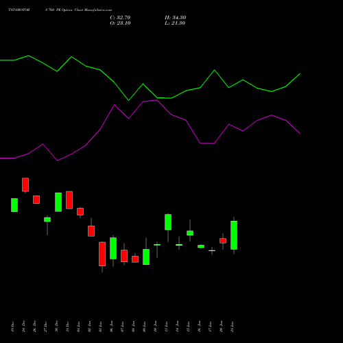 TATAMOTORS 760 PE PUT indicators chart analysis Tata Motors Limited options price chart strike 760 PUT