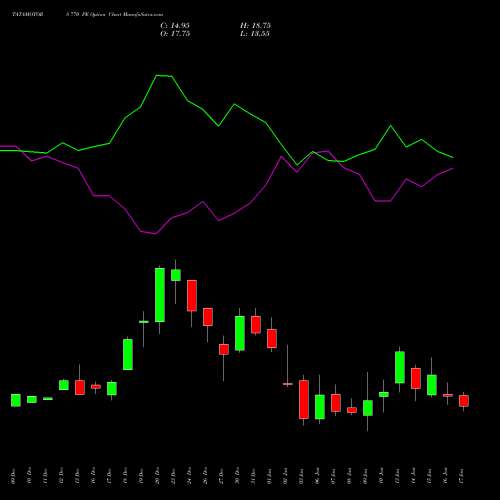 TATAMOTORS 770 PE PUT indicators chart analysis Tata Motors Limited options price chart strike 770 PUT