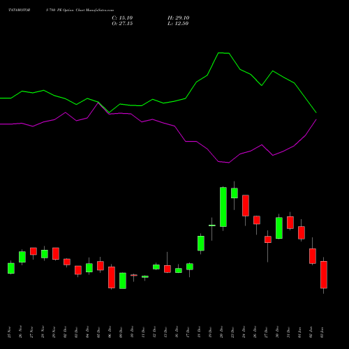 TATAMOTORS 780 PE PUT indicators chart analysis Tata Motors Limited options price chart strike 780 PUT