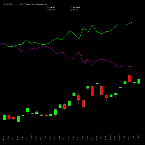 TATAMOTORS 780 PE PUT indicators chart analysis Tata Motors Limited options price chart strike 780 PUT