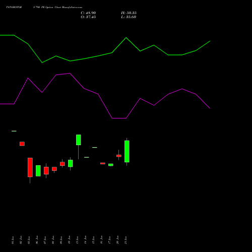 TATAMOTORS 790 PE PUT indicators chart analysis Tata Motors Limited options price chart strike 790 PUT