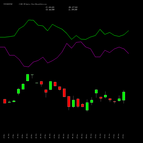 TATAMOTORS 800 PE PUT indicators chart analysis Tata Motors Limited options price chart strike 800 PUT