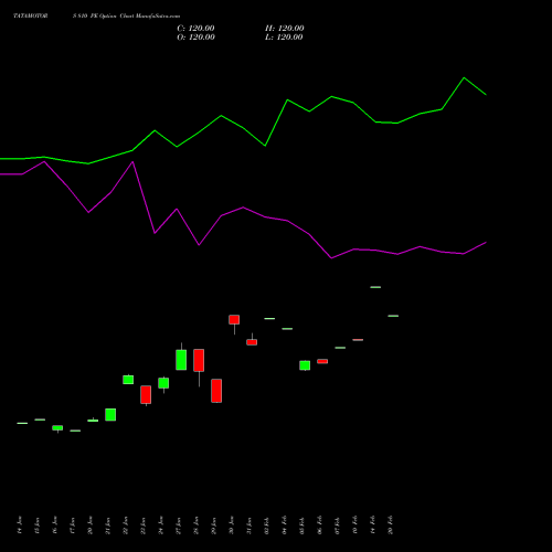 TATAMOTORS 810 PE PUT indicators chart analysis Tata Motors Limited options price chart strike 810 PUT