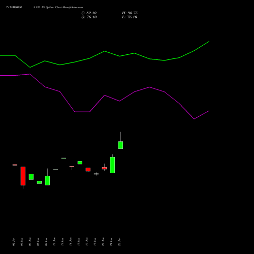 TATAMOTORS 820 PE PUT indicators chart analysis Tata Motors Limited options price chart strike 820 PUT