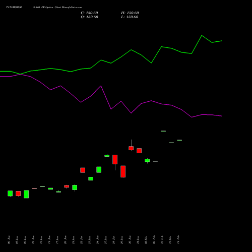 TATAMOTORS 840 PE PUT indicators chart analysis Tata Motors Limited options price chart strike 840 PUT