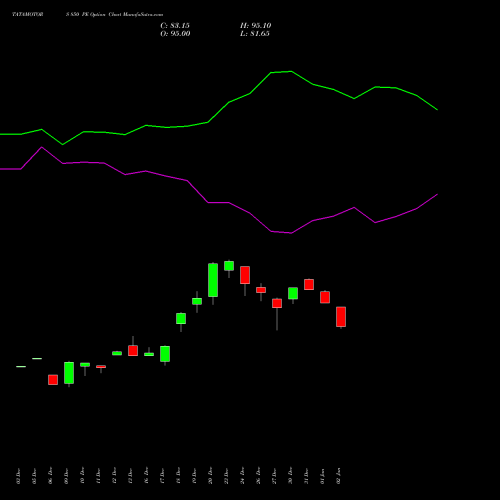 TATAMOTORS 850 PE PUT indicators chart analysis Tata Motors Limited options price chart strike 850 PUT