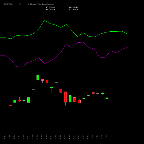 TATAMOTORS 860 PE PUT indicators chart analysis Tata Motors Limited options price chart strike 860 PUT