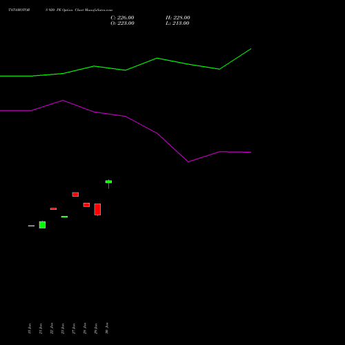 TATAMOTORS 920 PE PUT indicators chart analysis Tata Motors Limited options price chart strike 920 PUT