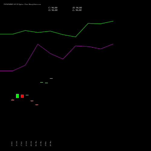 TATAPOWER 315 CE (CALL) 30 March 2026 options price chart analysis Tata Power Company Limited 