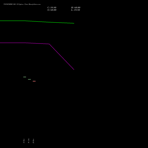 TATAPOWER 320 CE (CALL) 27 January 2026 options price chart analysis Tata Power Company Limited 