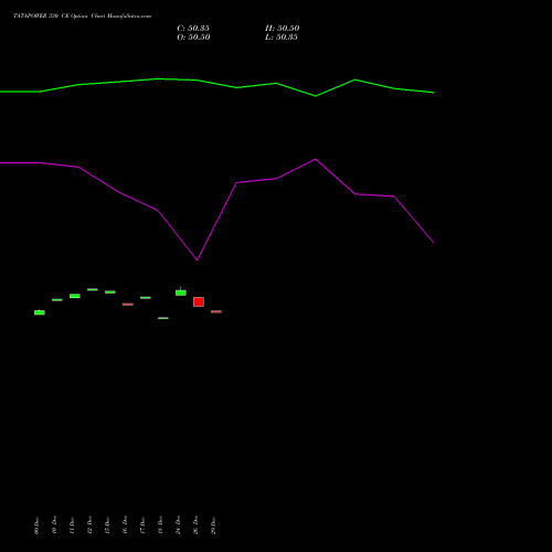 TATAPOWER 330 CE (CALL) 27 January 2026 options price chart analysis Tata Power Company Limited 