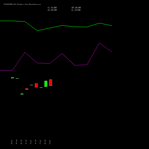 TATAPOWER 330 CE (CALL) 28 July 2026 options price chart analysis Tata Power Company Limited 
