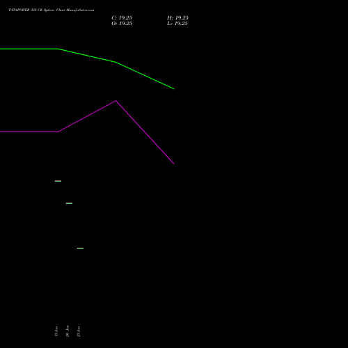 TATAPOWER 335 CE (CALL) 24 February 2026 options price chart analysis Tata Power Company Limited 
