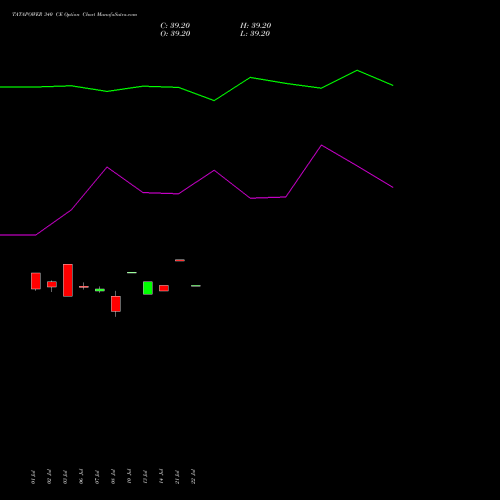 TATAPOWER 340 CE (CALL) 28 July 2026 options price chart analysis Tata Power Company Limited 