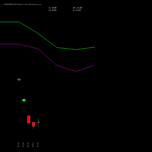 TATAPOWER 345 CE (CALL) 27 January 2026 options price chart analysis Tata Power Company Limited 