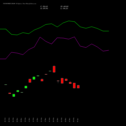 TATAPOWER 350.00 CE (CALL) 28 April 2026 options price chart analysis Tata Power Company Limited 