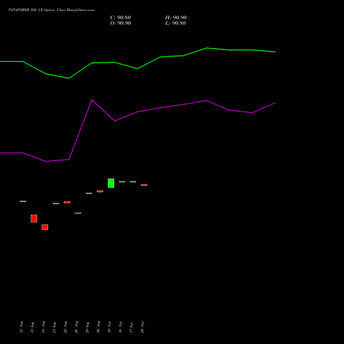 TATAPOWER 350 CE CALL indicators chart analysis Tata Power Company Limited options price chart strike 350 CALL