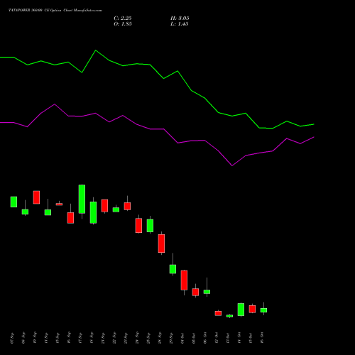 TATAPOWER 360.00 CE (CALL) 27 October 2026 options price chart analysis Tata Power Company Limited 