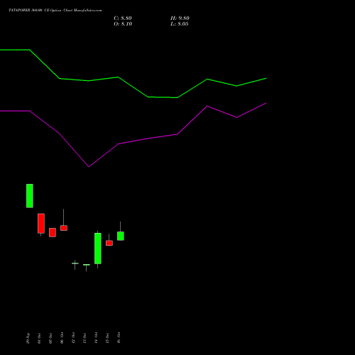 TATAPOWER 360.00 CE (CALL) 23 November 2026 options price chart analysis Tata Power Company Limited 