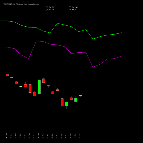 Live TATAPOWER 360 CE (CALL) 30 December 2025 options price chart analysis Tata Power Company Limited 